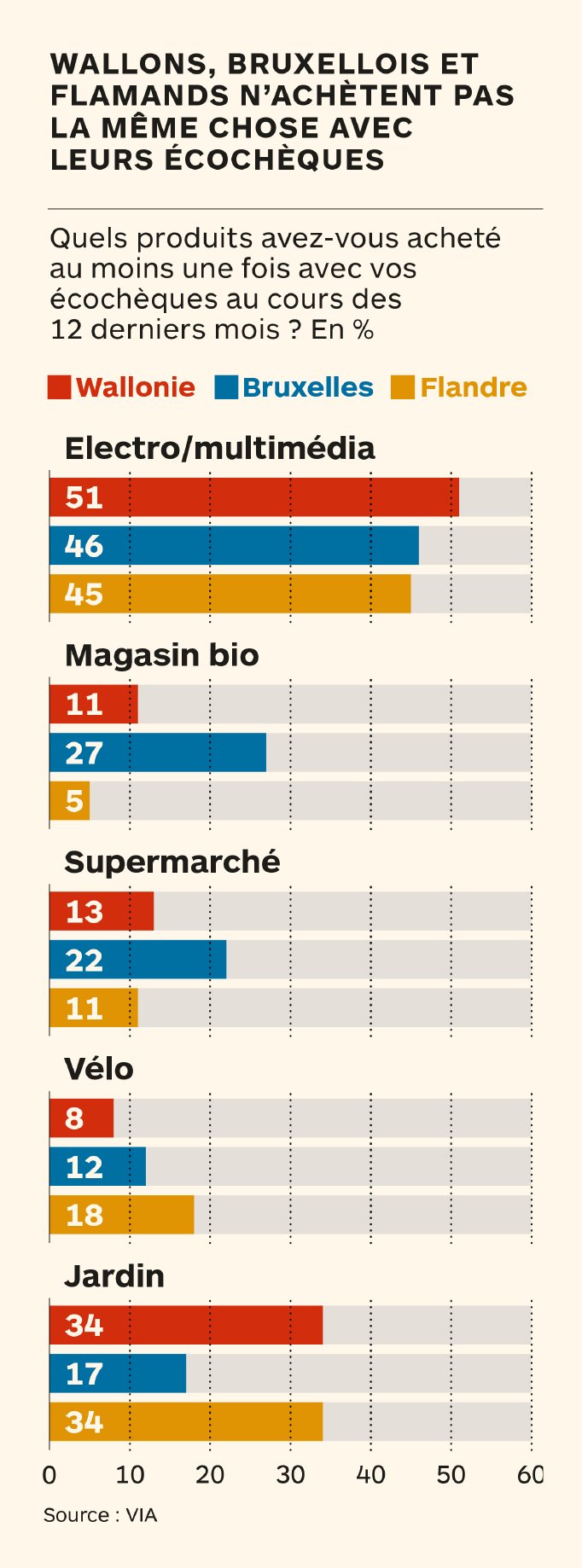 Avec Ses Ecocheques Le Wallon Achete Un Frigo Et Le Flamand Un Velo L Echo